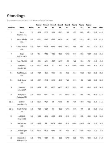2025.03.25-VII-Wiosenny-Turniej-Szachowy.-Standings-pion-obrazy-0
