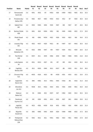 2025.03.25-VII-Wiosenny-Turniej-Szachowy.-Standings-pion-obrazy-1