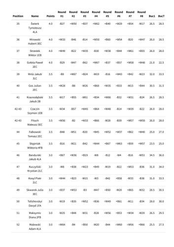2025.03.25-VII-Wiosenny-Turniej-Szachowy.-Standings-pion-obrazy-2